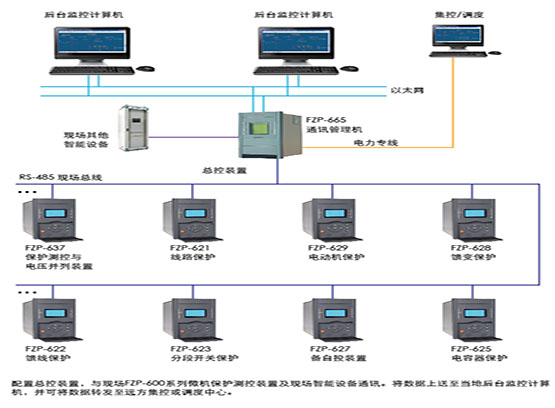 FZP8000系列电力监控系统平台